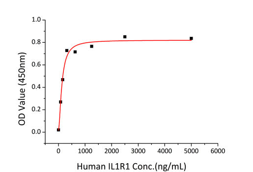Recombinant Human IL-1R1/CD121a Protein