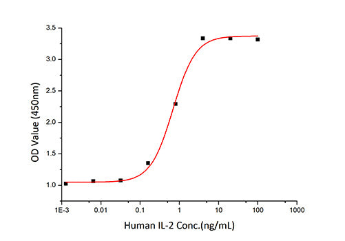 Recombinant Human IL-2 Protein