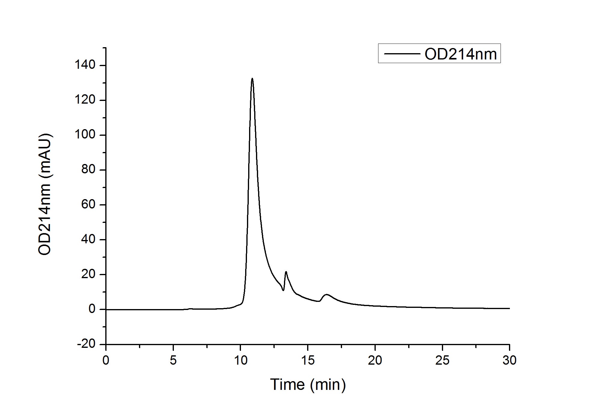 Recombinant Human IL-7 Protein