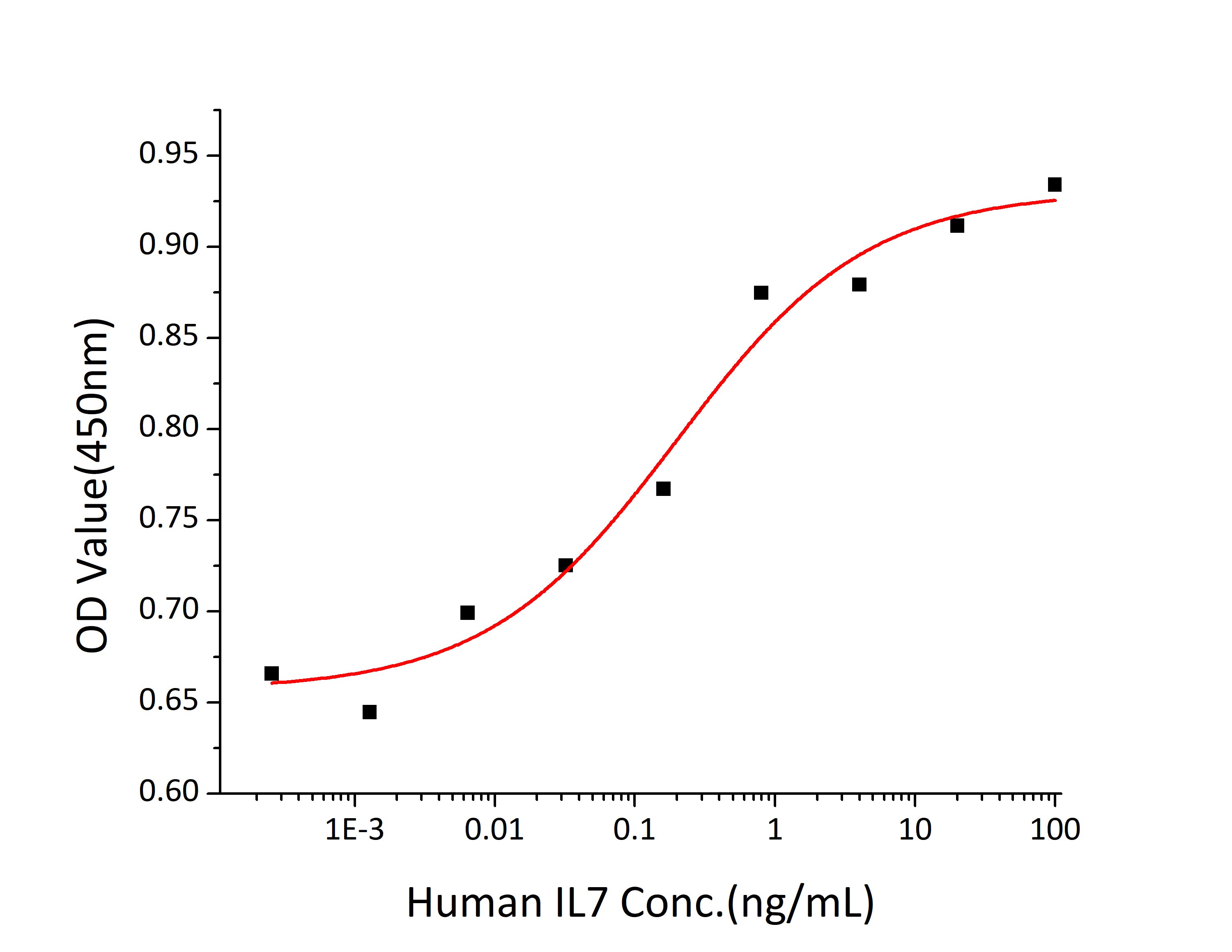 Recombinant Human IL-7 Protein