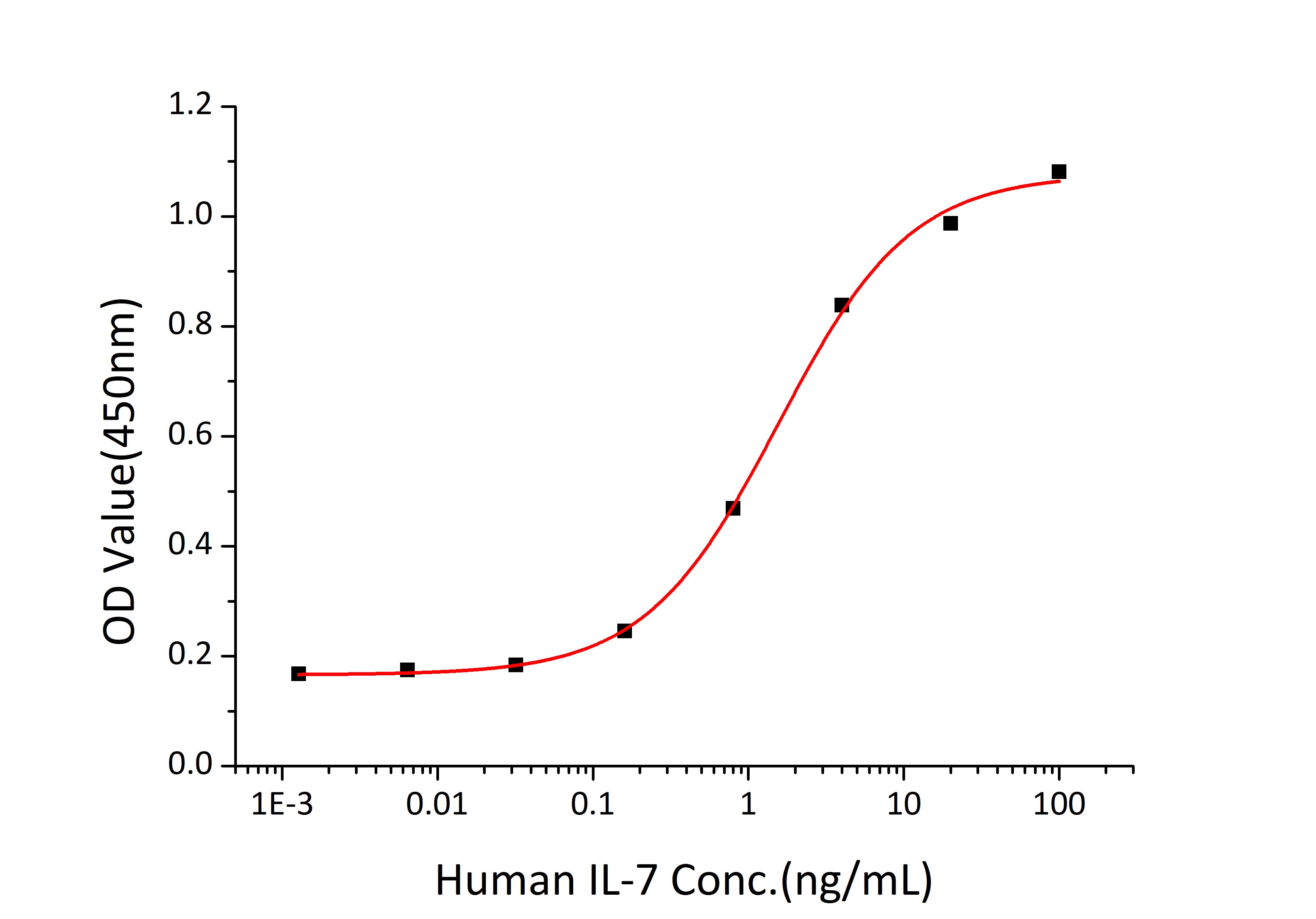 Recombinant Human IL-7 Protein
