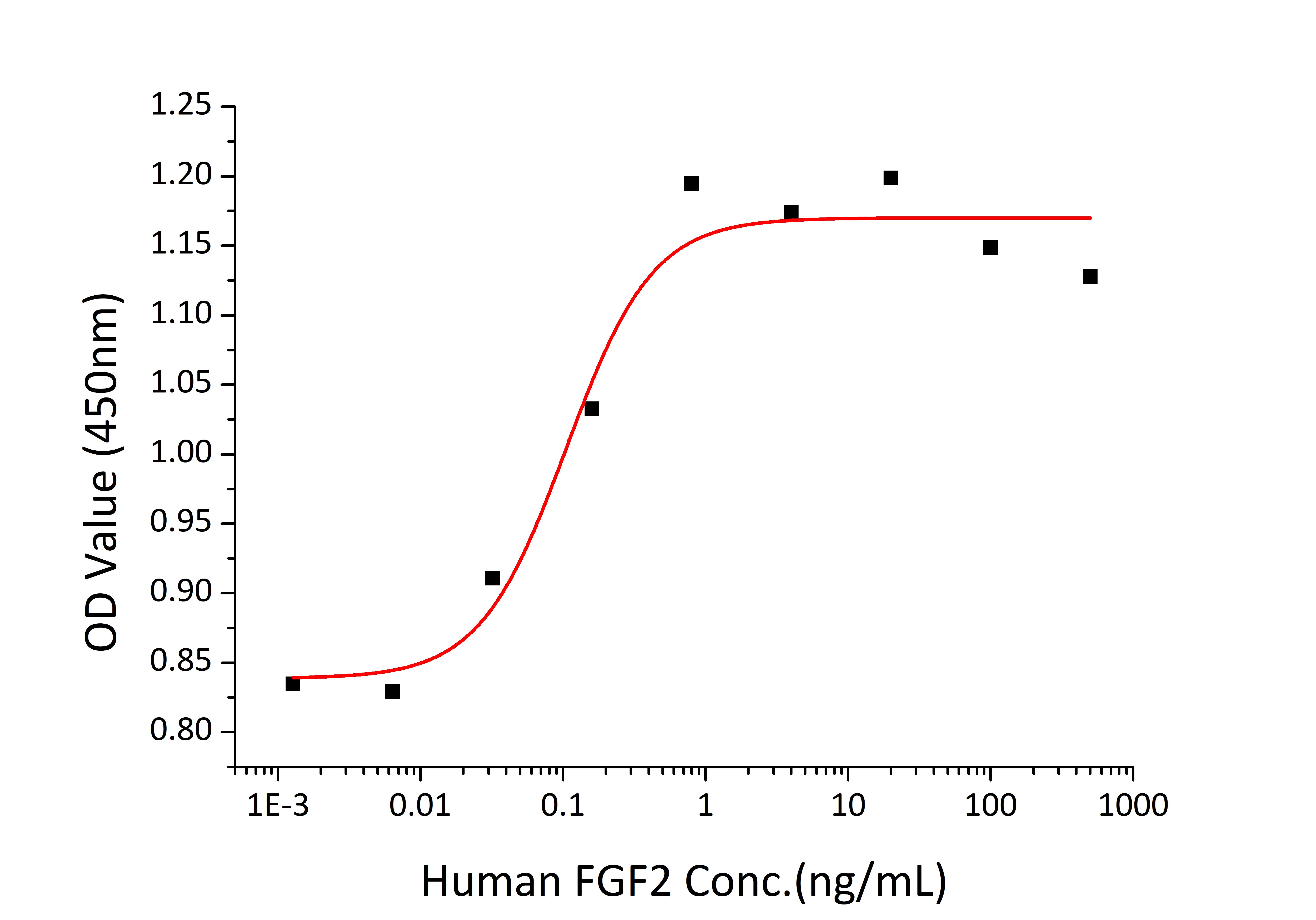 Recombinant Human FGF-2/bFGF Protein