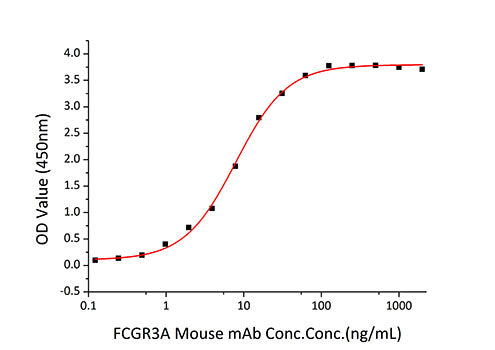 Recombinant Human Fc-gamma RIII alpha/FCGR3A /CD16a Protein