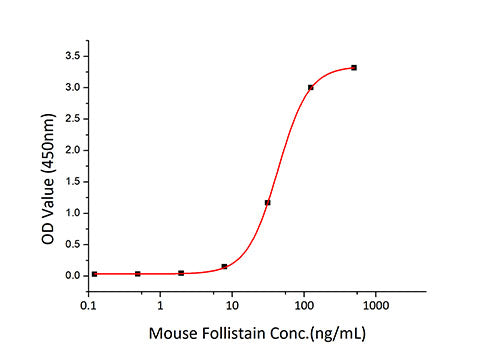 Recombinant Mouse Follistatin/FST Protein
