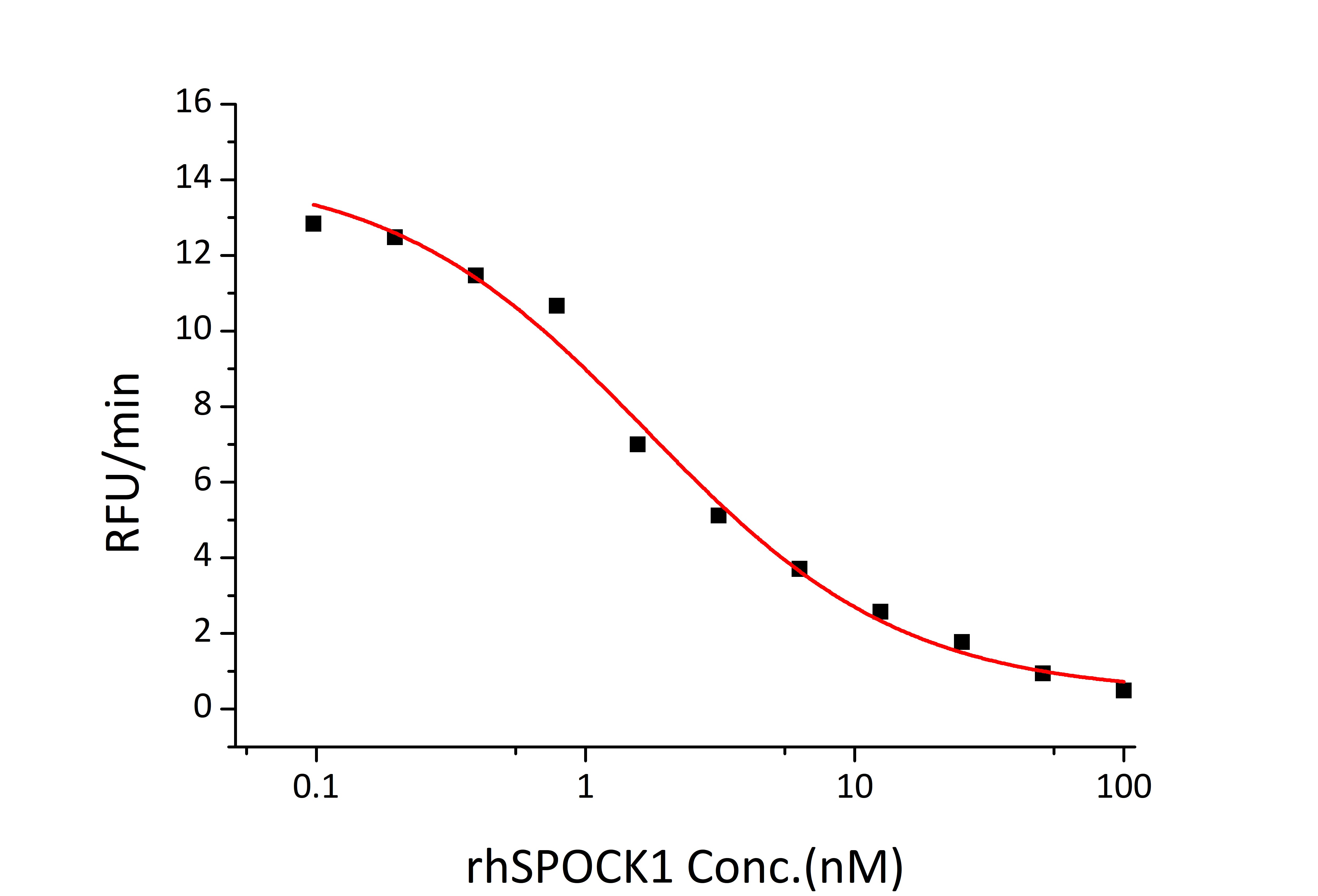 Recombinant Human Testican-1/SPOCK1 Protein