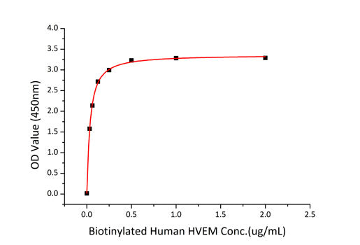 Recombinant Human BTLA/CD272 Protein