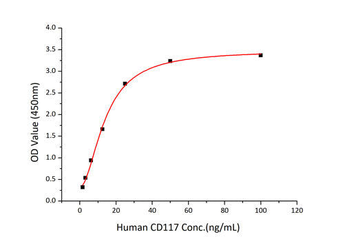 Recombinant Mouse c-Kit ligand/KITLG/SCF Protein