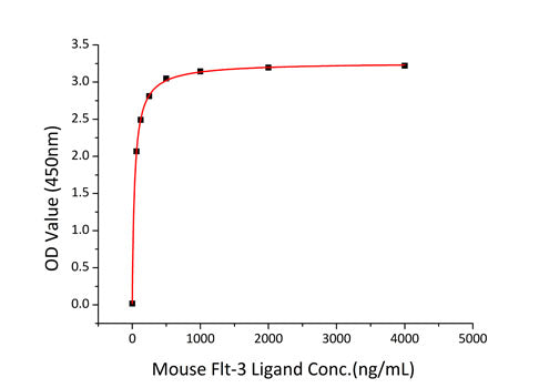 Recombinant Mouse Flt3 ligand/Flt3L Protein