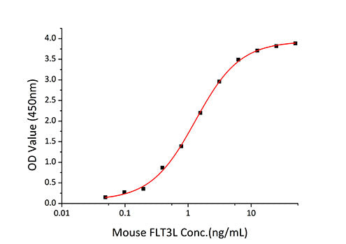 Recombinant Mouse Flt3 ligand/Flt3L Protein