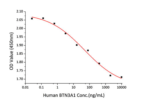 Recombinant Human BTN3A1/CD277 Protein