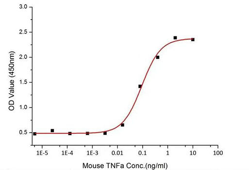 Recombinant Mouse TNF-alpha Protein