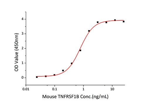 Recombinant Mouse TNF-alpha Protein