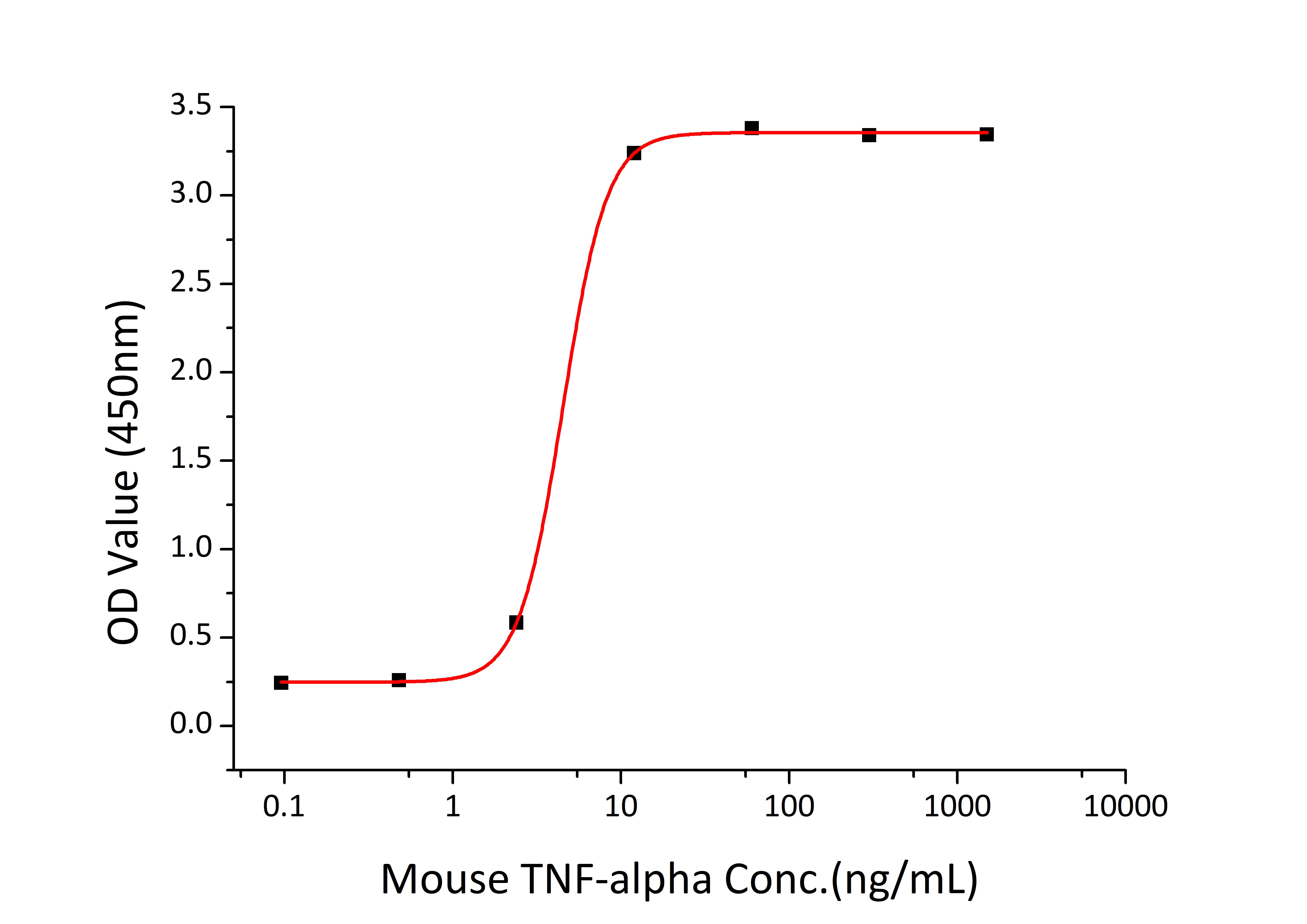 Recombinant Mouse TNFRSF1A/TNF-R1/CD120a Protein