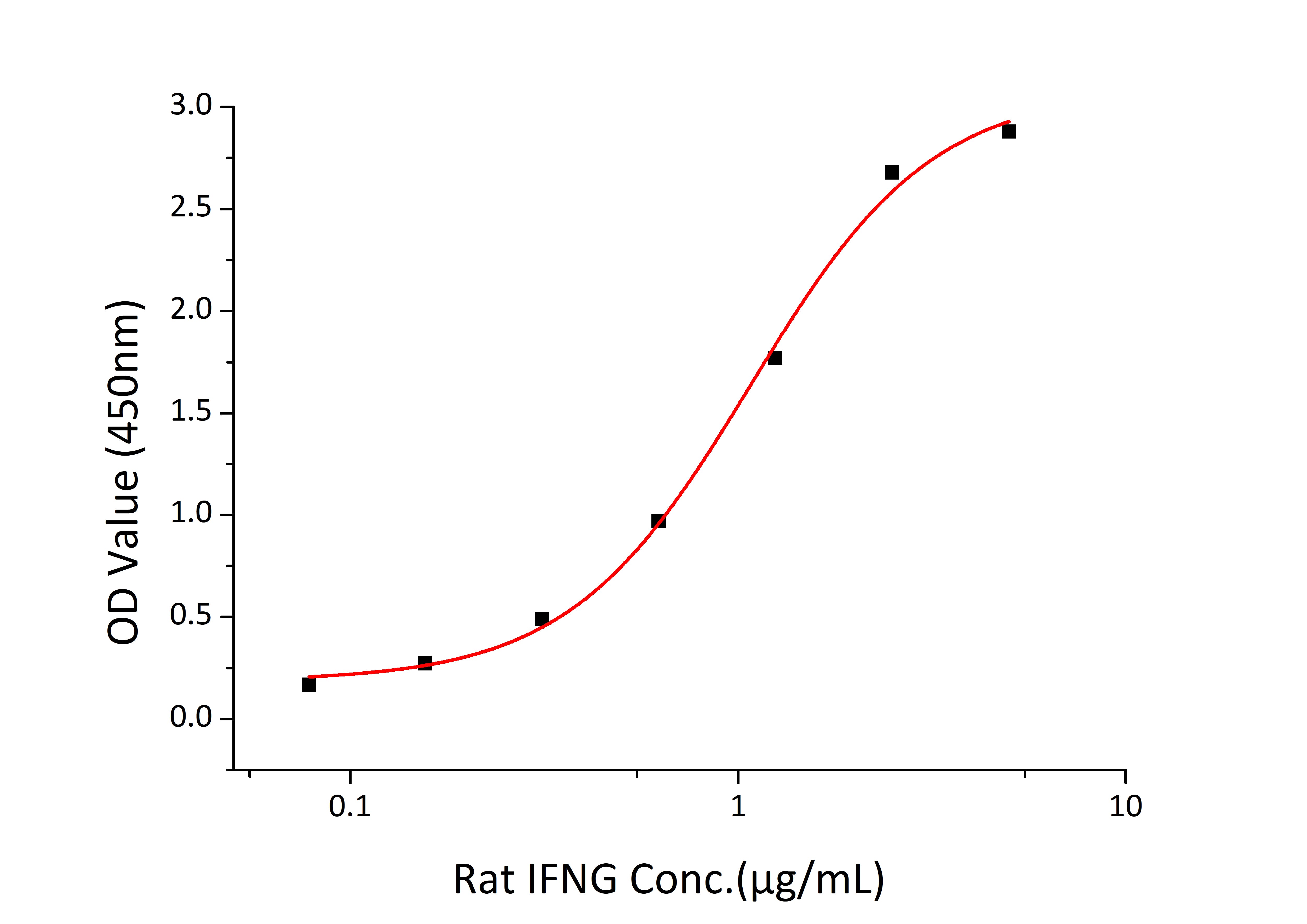 Recombinant Rat IFN-gamma Protein