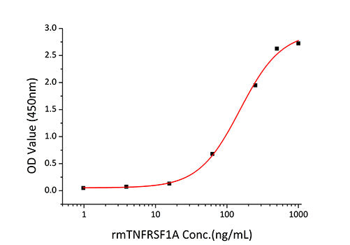 Recombinant Mouse TNFRSF1A/TNF-R1/CD120a Protein