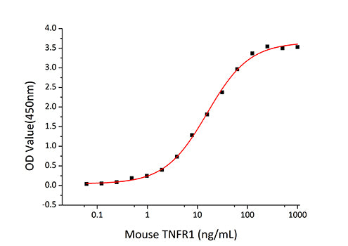Recombinant Mouse TNFRSF1A/TNF-R1/CD120a Protein