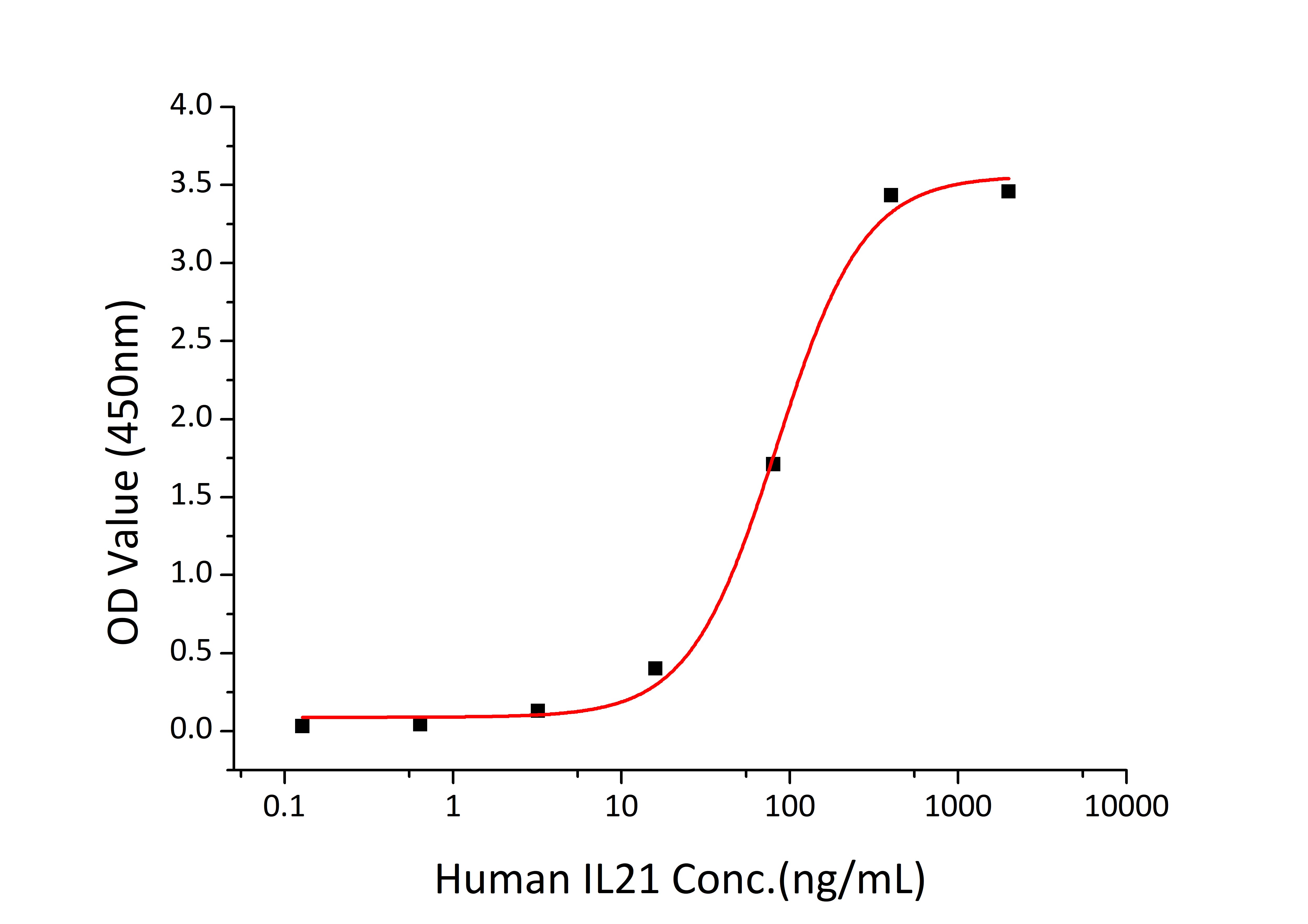 Recombinant Mouse IL-21R/CD360 Protein