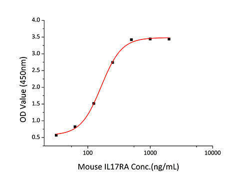 Recombinant Mouse IL-17F Protein