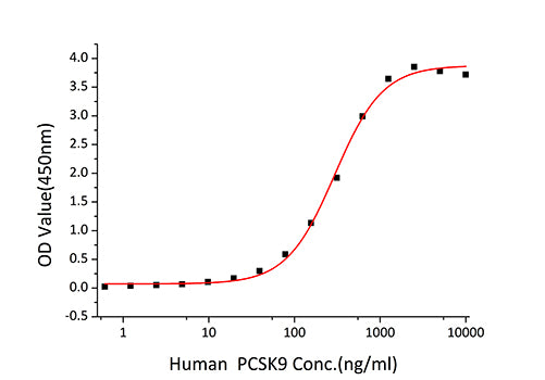 Recombinant Human PCSK9 Protein
