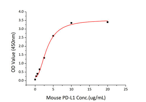 Recombinant Mouse B7-H1/PD-L1/CD274 Protein