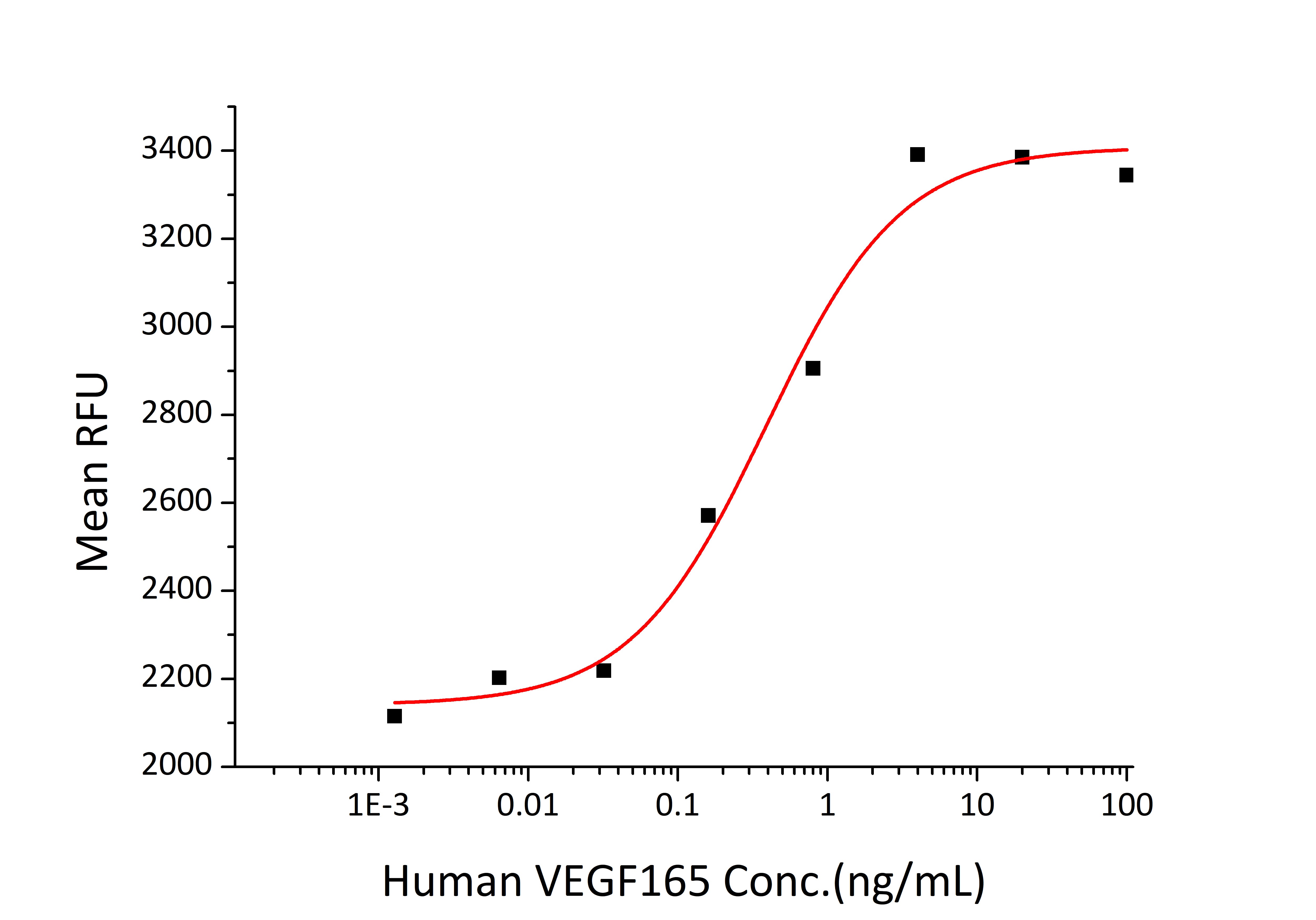 Recombinant Human VEGF-A/VEGF165 Protein