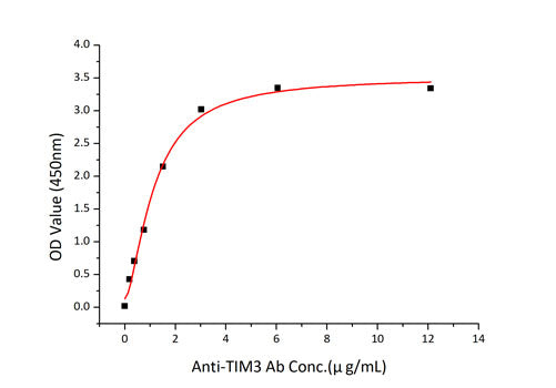Recombinant Mouse TIM-3/HAVCR2/CD366 Protein