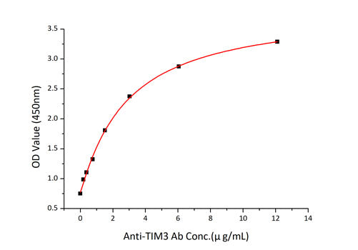 Recombinant Mouse TIM-3/HAVCR2/CD366 Protein