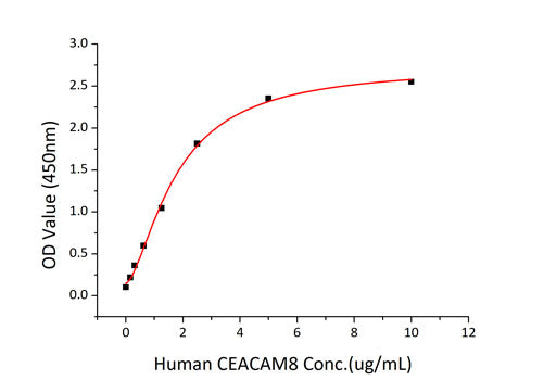 Recombinant Human CEACAM5/CEA/CD66e Protein