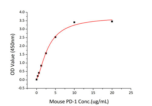 Recombinant Mouse B7-H1/PD-L1/CD274 Protein