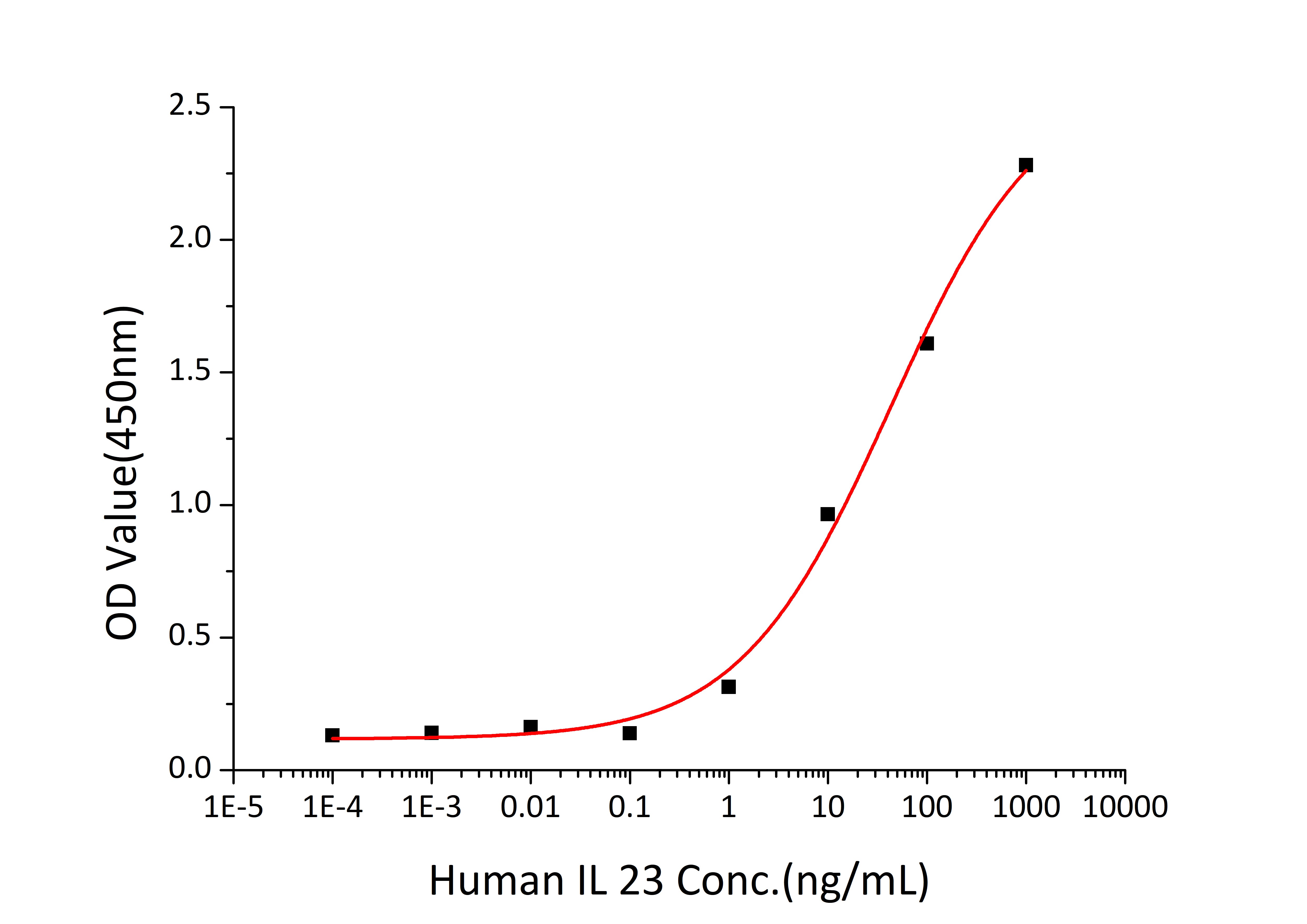 Recombinant Human IL-23/IL-12B&IL-23A Protein