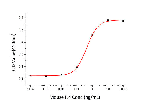 Recombinant Mouse IL-4 Protein