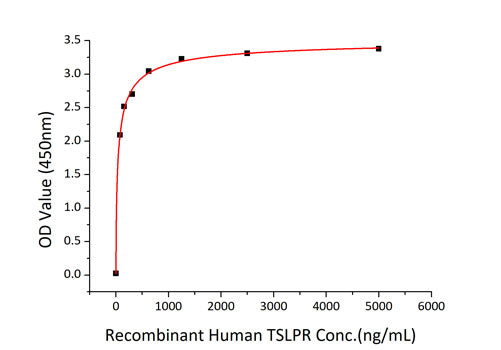 Recombinant Human TSLP(R127A,R130A) Protein