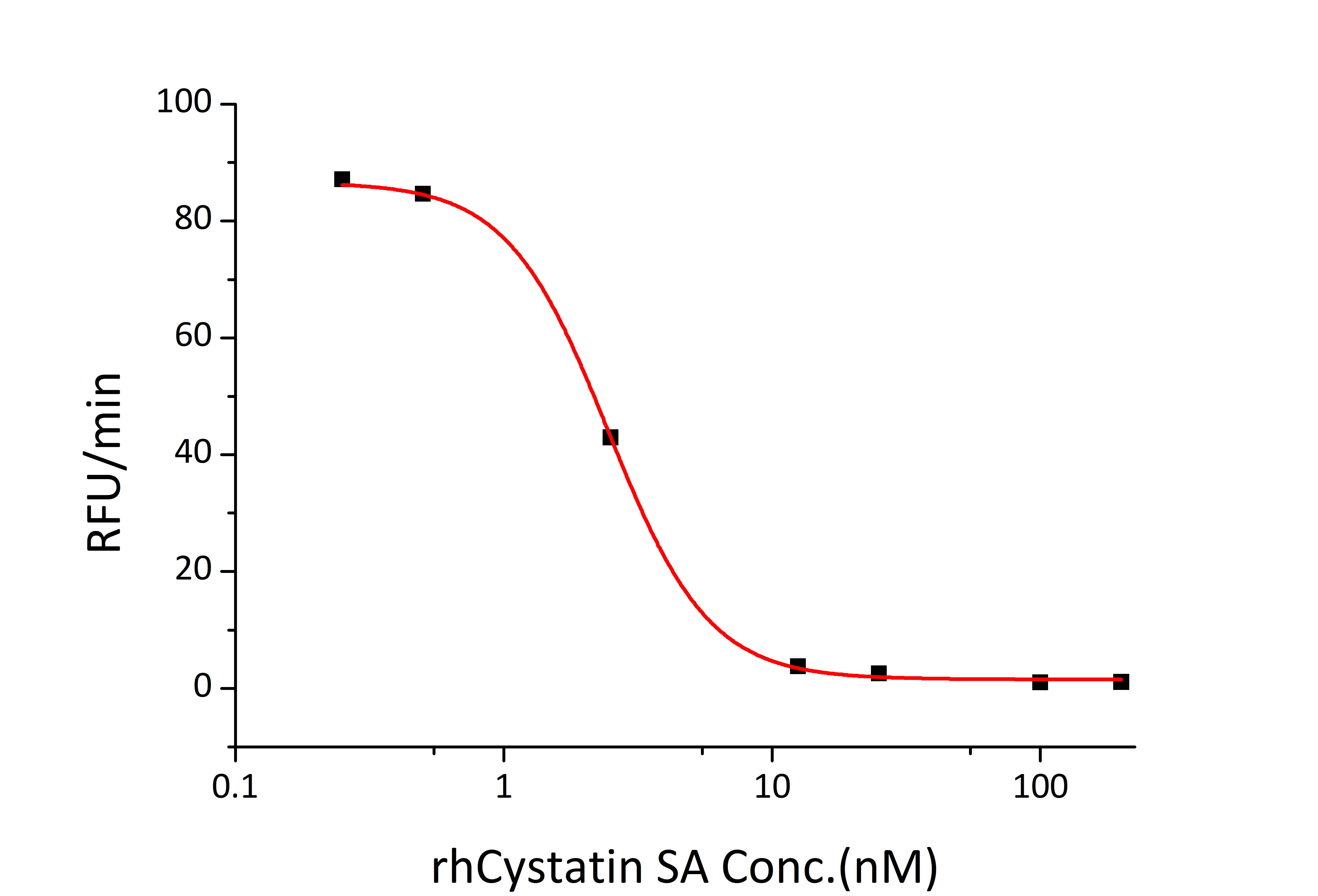 Recombinant Human Cystatin-SA/CST2 Protein