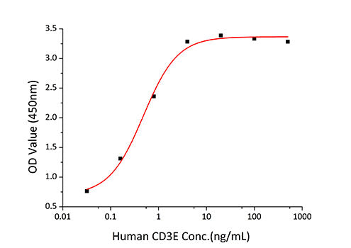 Recombinant Human CD3 epsilon Protein