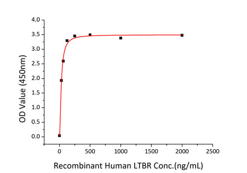 Recombinant Human TNFRSF3/TNFR-III/LTBR Protein