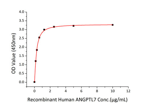Recombinant Human LILRB4/ILT-3/CD85k Protein