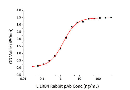 Recombinant Human LILRB4/ILT-3/CD85k Protein