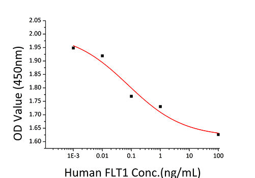 Recombinant Human VEGFR-1/FLT-1 Protein
