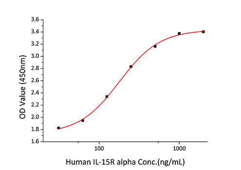 Recombinant Human IL-15RA/CD215 Protein