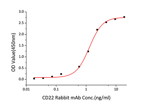 Recombinant Human Siglec-2/CD22 Protein