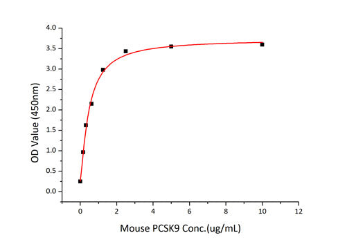 Recombinant Mouse PCSK9 Protein
