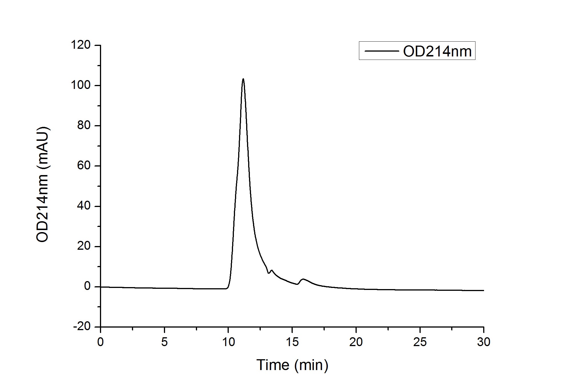 Recombinant Mouse CSF-2/GM-CSF Protein