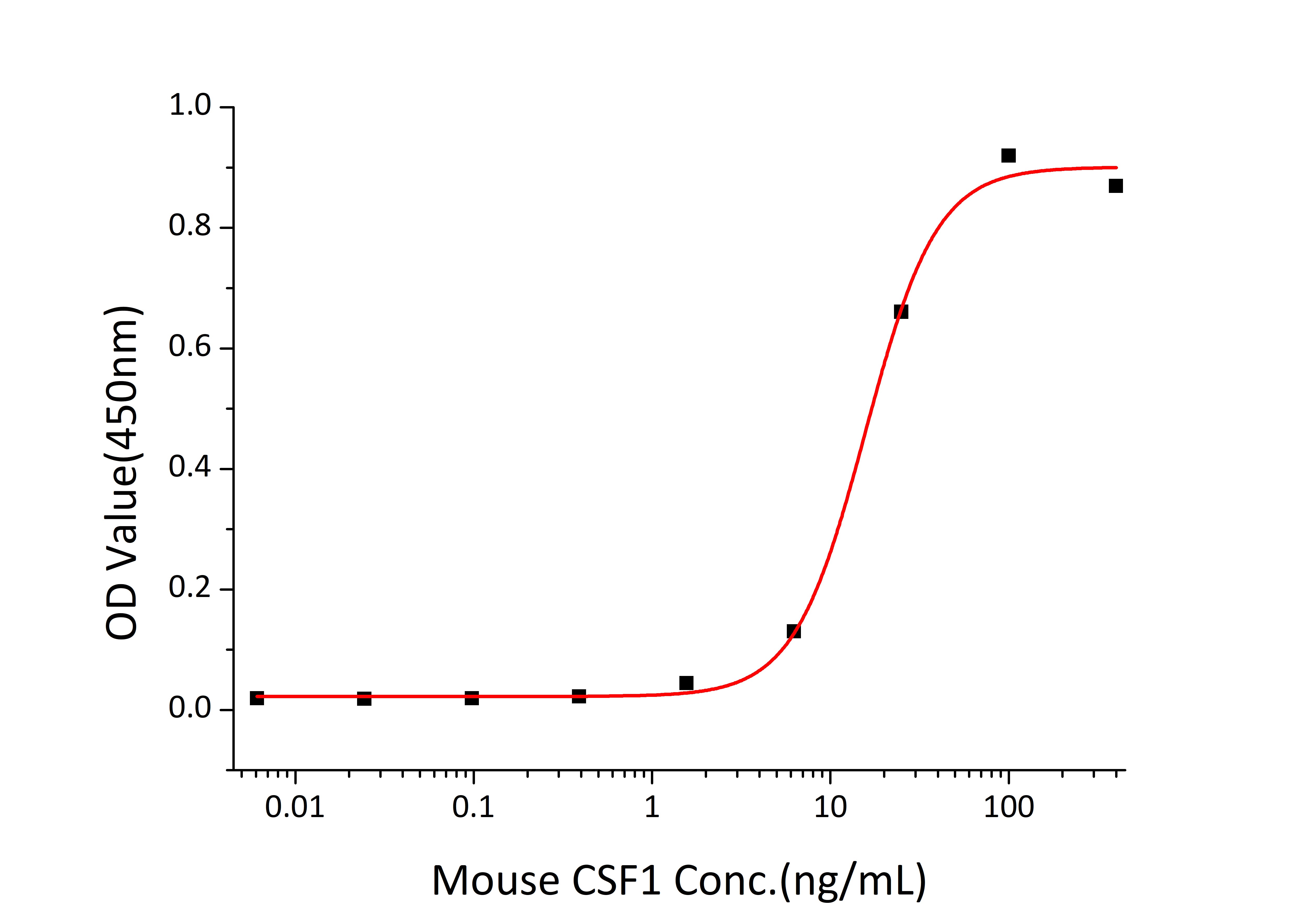 Recombinant Mouse CSF-1/M-CSF Protein