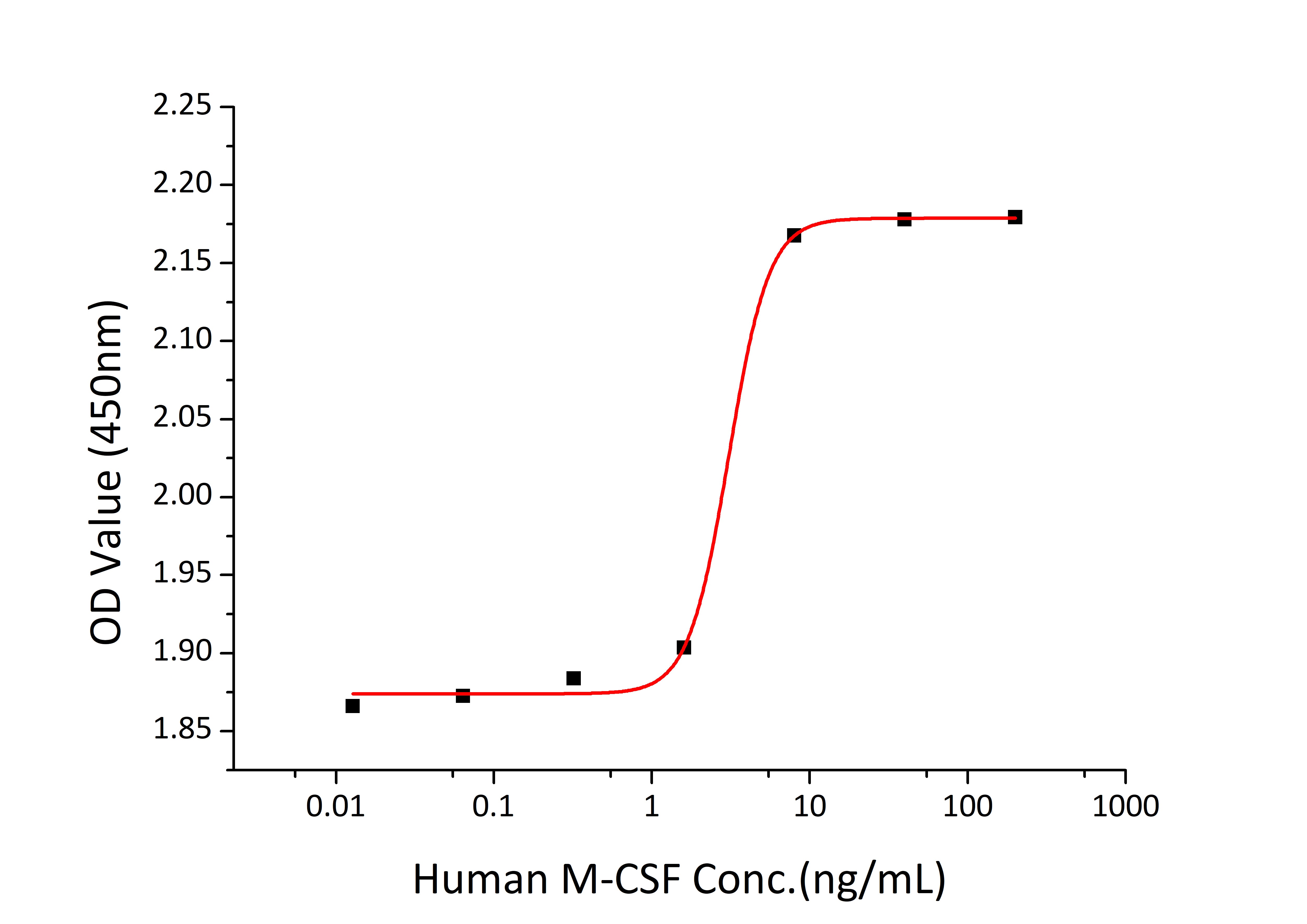 Recombinant Human CSF-1/M-CSF Protein