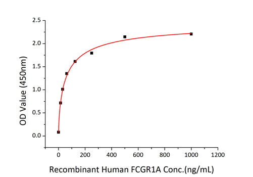 Recombinant Human Fc gamma RI/FCGR1/CD64 Protein