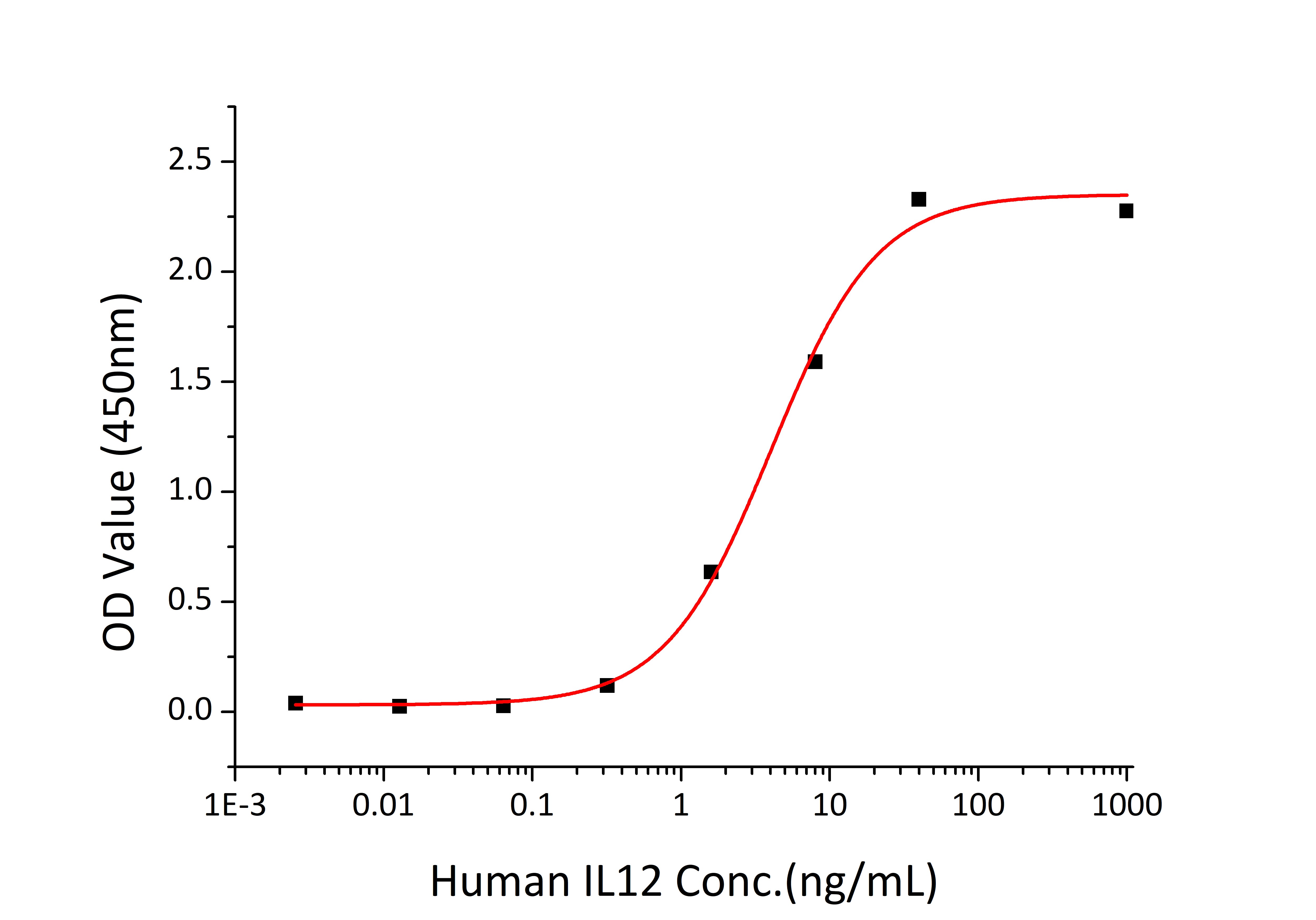 Recombinant Human IL-12/IL-12A&IL-12B Protein