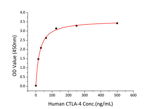 Recombinant Mouse B7-1/CD80 Protein