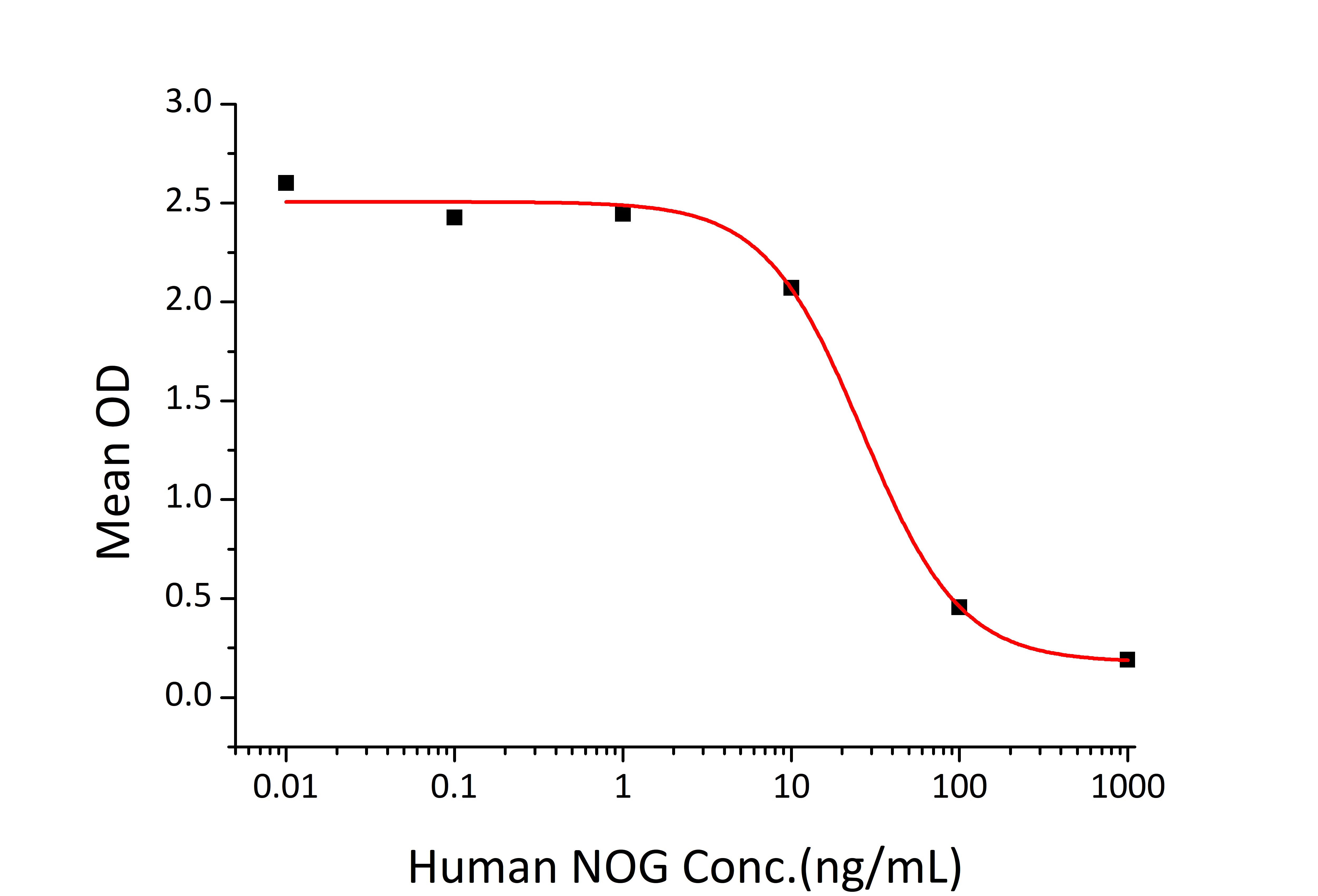 Recombinant Human Noggin/NOG Protein