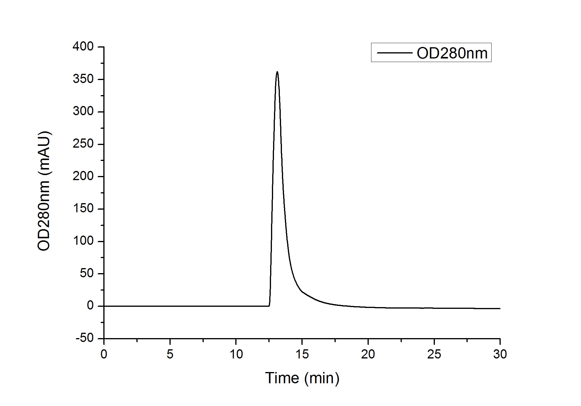 Recombinant Human FGF-1/aFGF Protein