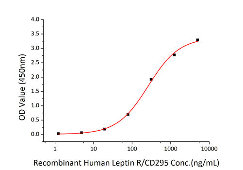 Recombinant Human Leptin receptor/LEP-R/CD295 Protein